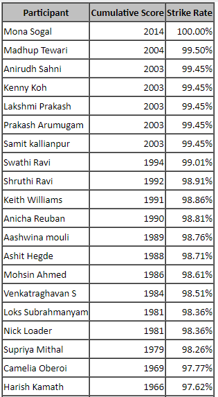 1ACross 7th Anniversary Gridfest  – Roundup