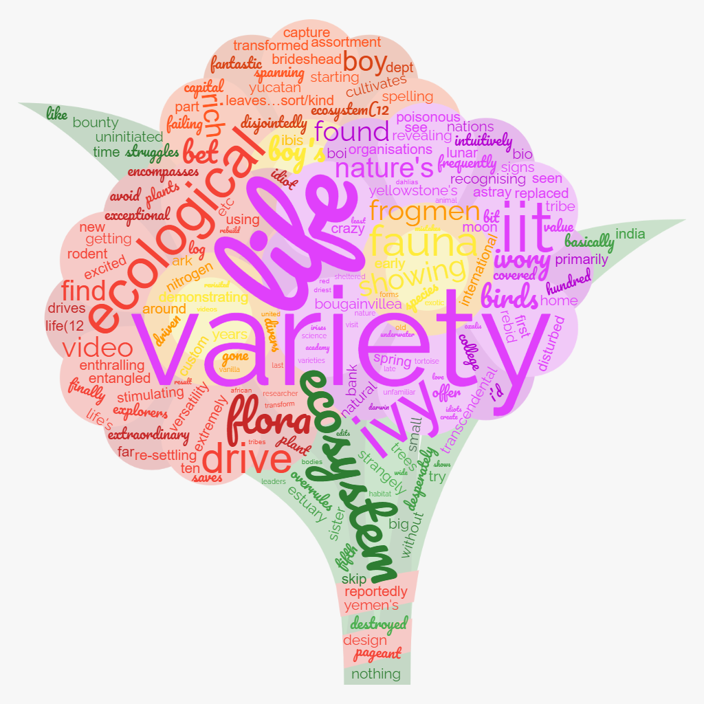 1ACCWC 385 – BIODIVERSITY Results